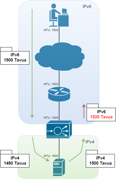 46 Kuva 13. Havainnollistus IPv4 IPv6-muunnoksen aiheuttamasta ongelmasta MTU:n kanssa.