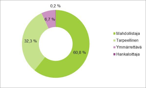 Tietoturvallisuus nähdään mahdollistajana Tietoturvallisuus koettiin mahdollistajana. Peräti 60,8 % vastaajista valitsi ensimmäisen vaihtoehdon. Vaihtoehdon 2 valitsi 32,3 %.