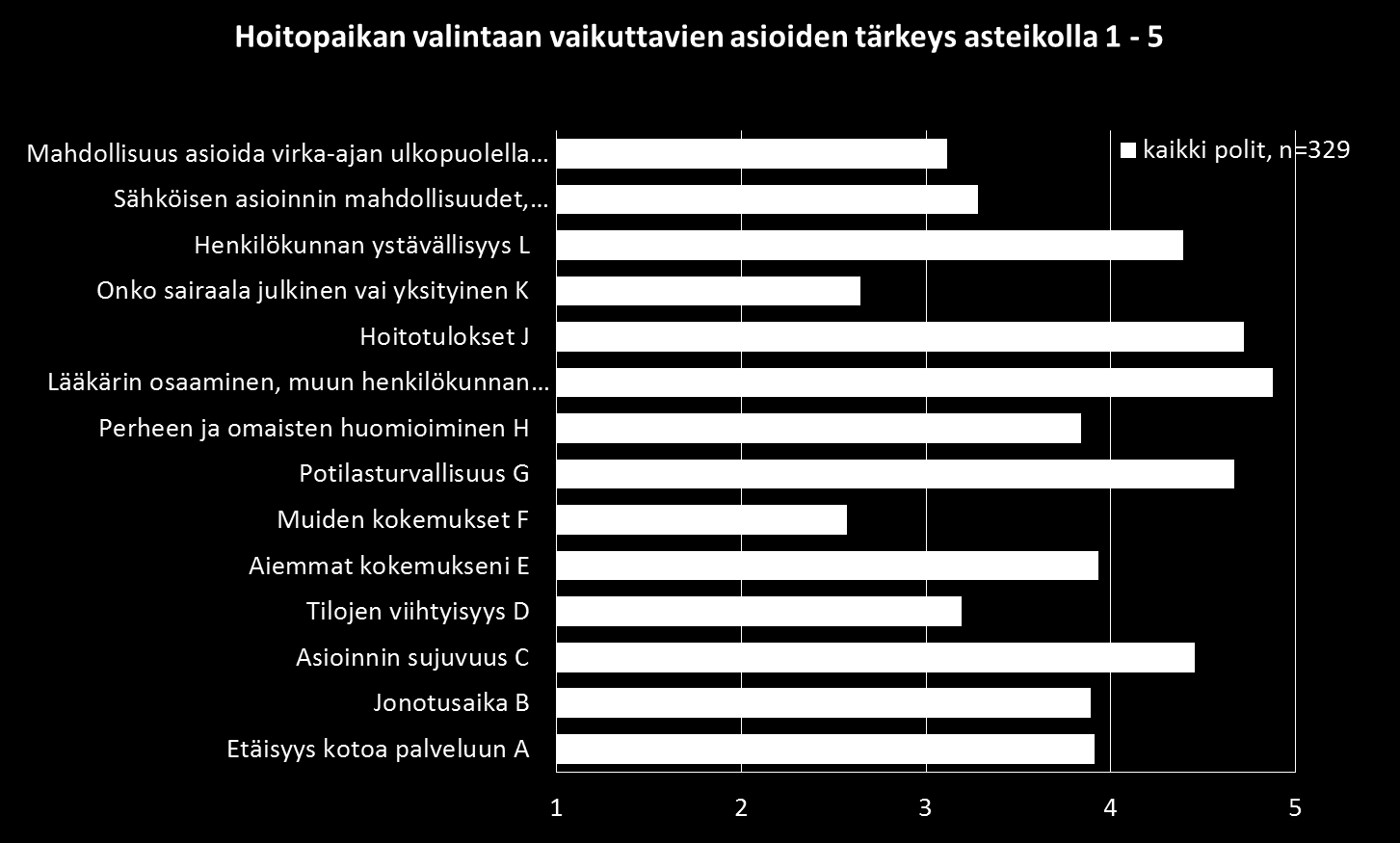 Erityistason avopalvelut tarkemmassa syynissä ITU-projekti järjesti viikolla 43 erikoisalojen poliklinikoille poikkileikkauskyselyn, jolla avattiin asiakasprosessia potilaan näkökulmasta ja