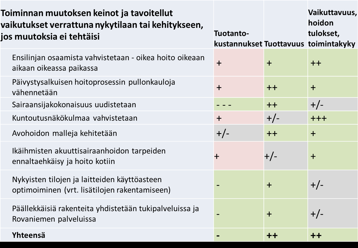 Tulevaisuudessa kuvantamisen yhteys päivystykseen tiivistyy Projektikoordinaattori Hanna Ylipaalvalniemi laati yhdessä ITU-kuvantaminen - työryhmän kanssa Lapin sairaanhoitopiirin kuvantamisen