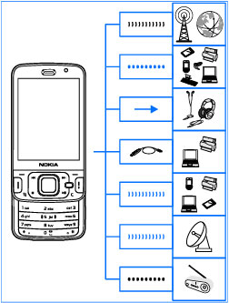 Yhteyden muodostaminen Yhteyden muodostaminen Laite tukee seuraavia yhteystapoja: 2G- ja 3G-verkot Bluetooth-yhteys Voit siirtää tiedostoja ja muodostaa yhteyden yhteensopiviin lisälaitteisiin.