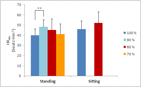 50 HRR 60s after exercise of different intensities. HRR after maximal exercise in a 60-sec time point (HRR 60s ) was 40 ± 6 bpm in P-STANDING and 46 ± 8 bpm in P-SITTING (Table 2, Figure 13).