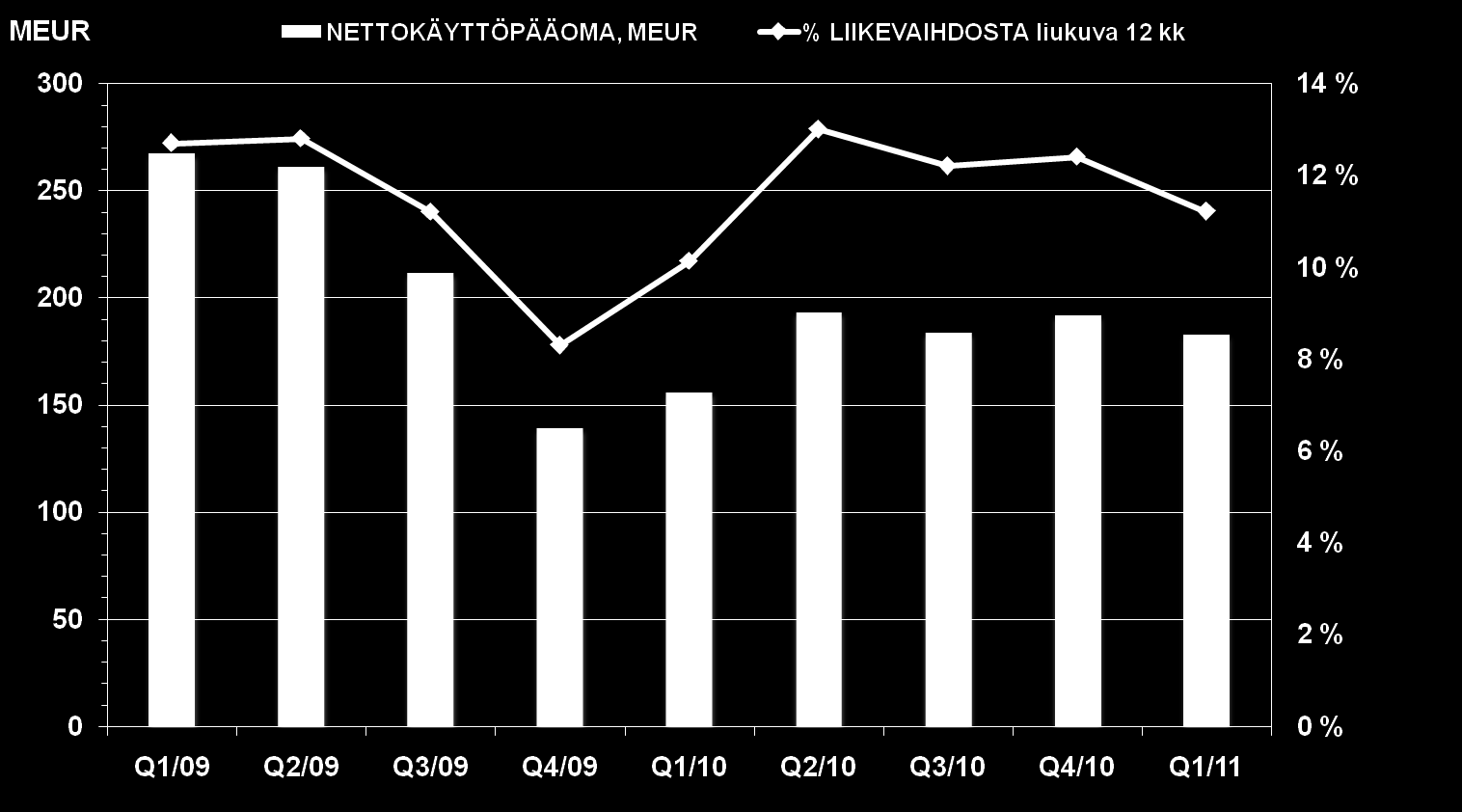 NETTOKÄYTTÖPÄÄOMA Q1: 182,5* (156,0**) MEUR 11,2 %* (10,1%**) liikevaihdosta * Q1/11