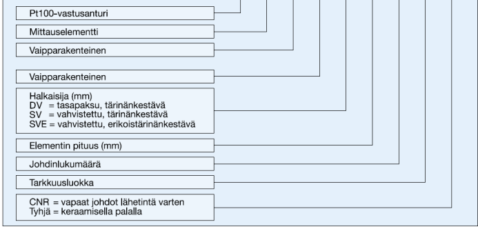 W = Pt100 vastusanturi, 2XW = 2xPt100 vastusanturi W - M - 6-315 -4 - A -TR Vaipparakenteinen Vaipan halkaisija SV =