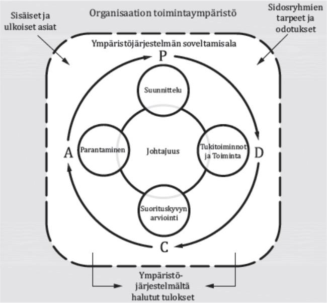 20 Ympäristöjärjestelmän rakenteen perustana on PDCA-malli, eli plan, do, check, act suunnittele, toteuta, arvioi, toimi. PDCA-mallia käytetään jatkuvan parantamisen saavuttamiseen.