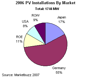 PV installations, cumulative 10 GW 40 % / year peak power 1 GW average