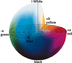 8 järjestelmien puutteden vuoksi toimivimmaksi ja käytetyimmäksi on noussut CIELabväriavaruus. CIELab-väriavaruudessa havaittavia värieroja kuvataan E-luvulla. [1, s. 14; 2, s. 11 12.