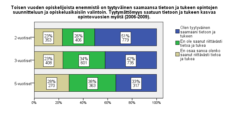 Tuki opintojen suunnitteluun ja