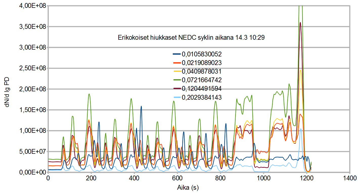 29 Kuvio 25. Erikokoisten hiukkasten pitoisuudet NEDC-syklin aikana.
