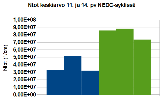 30 Kuvio 27. Hiukkasten keskiarvopitoisuudet NEDC-syklin yli. Sinisellä 11.5. ja vihreällä 14.5. Kuvio 28. 11. päivän NEDC-syklien kokojakaumat 8.