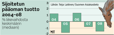 Teija Laitinen Vaasan yliopistosta on tutkinut hevosalan kannattavuutta 50 osakeyhtiön tietojen pohjalta ja todennut, että hevosalan yritysten kannattavuus on huonoa.