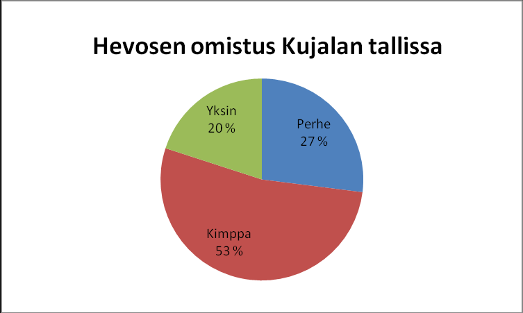 8.1 Taustatietojen kartoitus Ensimmäinen ja toinen kysymys koskivat lähinnä hevosen omistamista, eli kuinka kauan on ollut hevosenomistajana ja omistaako hevosen yksin, perheen kesken vai kimpassa.