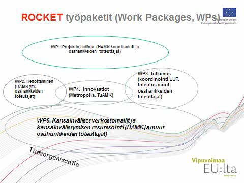 14 Kuvio 4. ROCKET -hankkeen työpaketit ja vetovastuut. Korkeakoulujen vetovastuut on esitetty tarkemmin taulukossa 4.