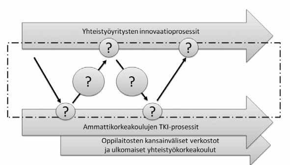 21 3.3 Rocket-tutkimus 3.3.1 Tutkimuksen lähtökohdat Yritysten ja korkeakoulujen innovaatiotoiminnan käytännön kontekstit, tiedon hankinta ja levittäminen sekä tiedon soveltaminen ja hyödyntäminen,