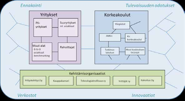 35 4.1.2 Alueellisesta ennakointi- ja innovaatiojärjestelmästä Rajalliset resurssit ja osaamisalueet hidastavat monesti useimpien yritysten innovaatiotoimintaa.