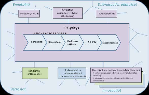 37 Kuvio 12. Pk-yrityslähtöinen toimintamalli (Meristö et al 2012).