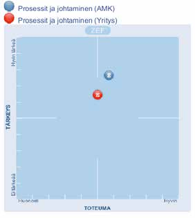 41 Kuvio 13. Sääntely ja politiikka: AMK:t-Yritykset Kuvio 14. Sääntely ja politiikka, AMK:t eriteltyinä.