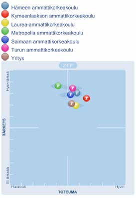 42 Kuvio 17. Organisaatiorakenteet, kulttuuri ja ihmiset: AMK:t-Yritykset Kuvio 18.