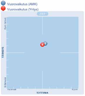 43 Kuvio 21. Vuorovaikutus: AMK:t-Yritykset Kuvio 22.