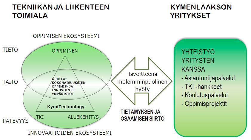 57 KymiTechnologyn asiantuntijapalvelut tuo korkeakoulun opetus- ja tutkimushenkilökunnan syvällisen osaamisen asiakkaitten käyttöön.