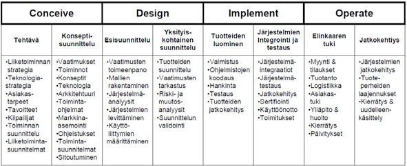 66 4.5.2 CDIO-periaatteet Conceive-Design-Implement-Operate (CDIO) on nykyaikaiseen insinöörikoulutukseen kehitetty laaja-alainen viitekehys (opetussuunnitelmamalli).