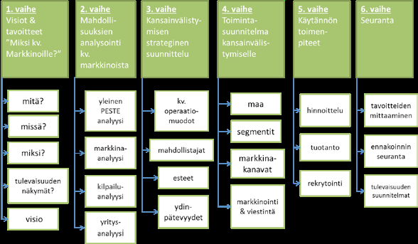 97 Kuvio 47. Esimerkki länsiuusimaalaisen pk-yrityksen roadmapista (Meristö & Laitinen 2013).