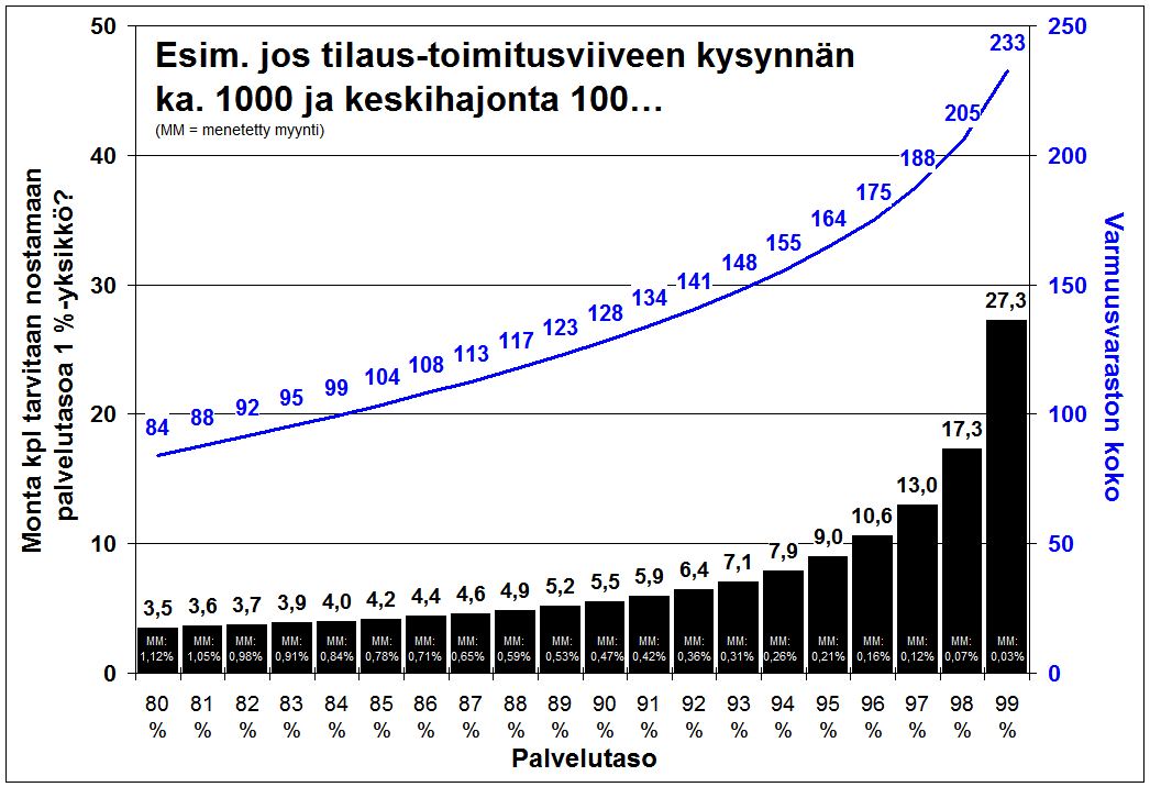 Palvelutaso ja kustannukset ovat