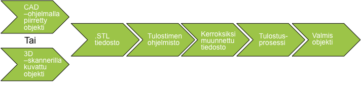 9 tamaan vuonna 2010, ja vuonna 2011 3D-tulostamista käytettiin ensimmäisen kerran hyödyksi jonkin huomattavasti suuremman kokonaisuuden valmistamiseen, kun onnistuttiin tulostamaan lentokone.