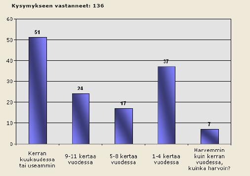 30 Kysymyksellä numero 5 (liite 2) selvitettiin, mille kohderyhmälle vastaajat yleisimmin kokouksia järjestävät.