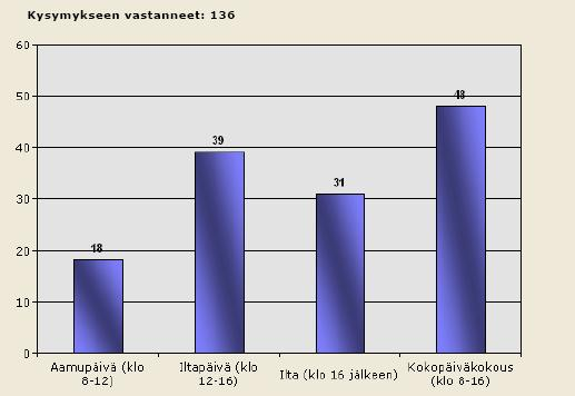 33 vastaajien lukumäärä 40 35 30 25 20 15 10 5 0 n=132 34 35 26 12 6 9 7 1 1 1 0 1 2 3 4 5 6 8 10 20 järjestettyjen kokousten määrä KUVIO 7.