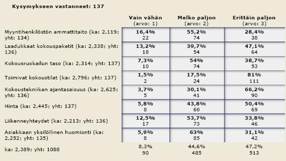 34 Kuvio 8 näyttää, mihin vuorokaudenaikaan vastaajien järjestämät kokoukset ajoittuvat. Eniten vastaajat järjestävät kokopäiväkokouksia kello 8.00-16.