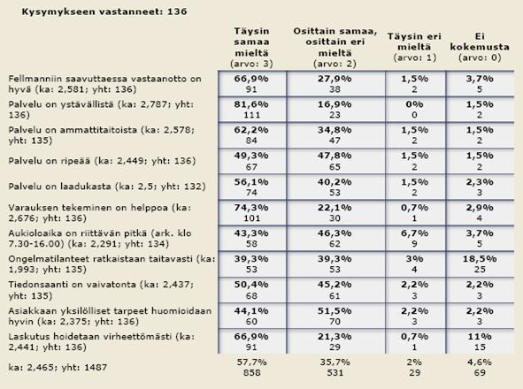 37 puhelimitse. Kongressikeskuksen Internet-sivut olivat mieluisin vaihtoehto vain kahdelle vastaajalle.