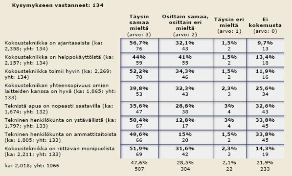 42 Näitä tuloksia tukevat vastaajien antamat vapaat kommentit, joissa kahdessa vastauksessa yhdeksästä mainittiin ravintolasalin kaipaavan uudistusta.