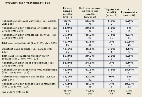 43 Enemmistö vastaajista, 86 %, oli arvioinut Kongressikeskus Fellmannin kokoustekniikkaa kokonaisuudessaan vähintään arvosanalla hyvä (liite 3).