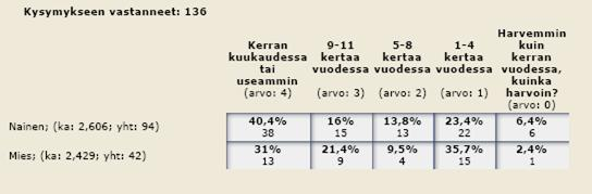 Liite 4/1: Ristiintaulukointeja