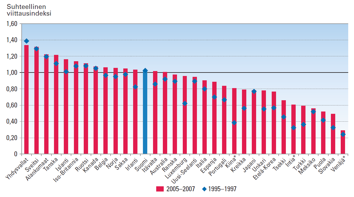 OECD-maiden sekä Intian, Kiinan ja Venäjän suhteelliset viittausindeksit kausilla 1995 1997 ja 2005