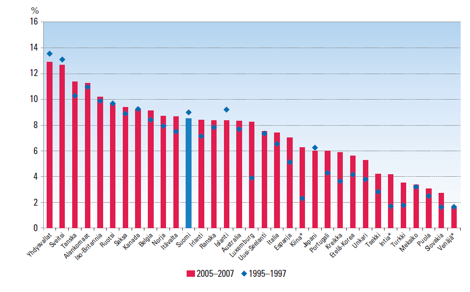 OECD-maiden sekä Intian, Kiinan ja Venäjän osuudet kunkin maan kaikista niistä julkaisuista, jotka kuuluvat maailmassa eniten viitattuihin kymmeneen