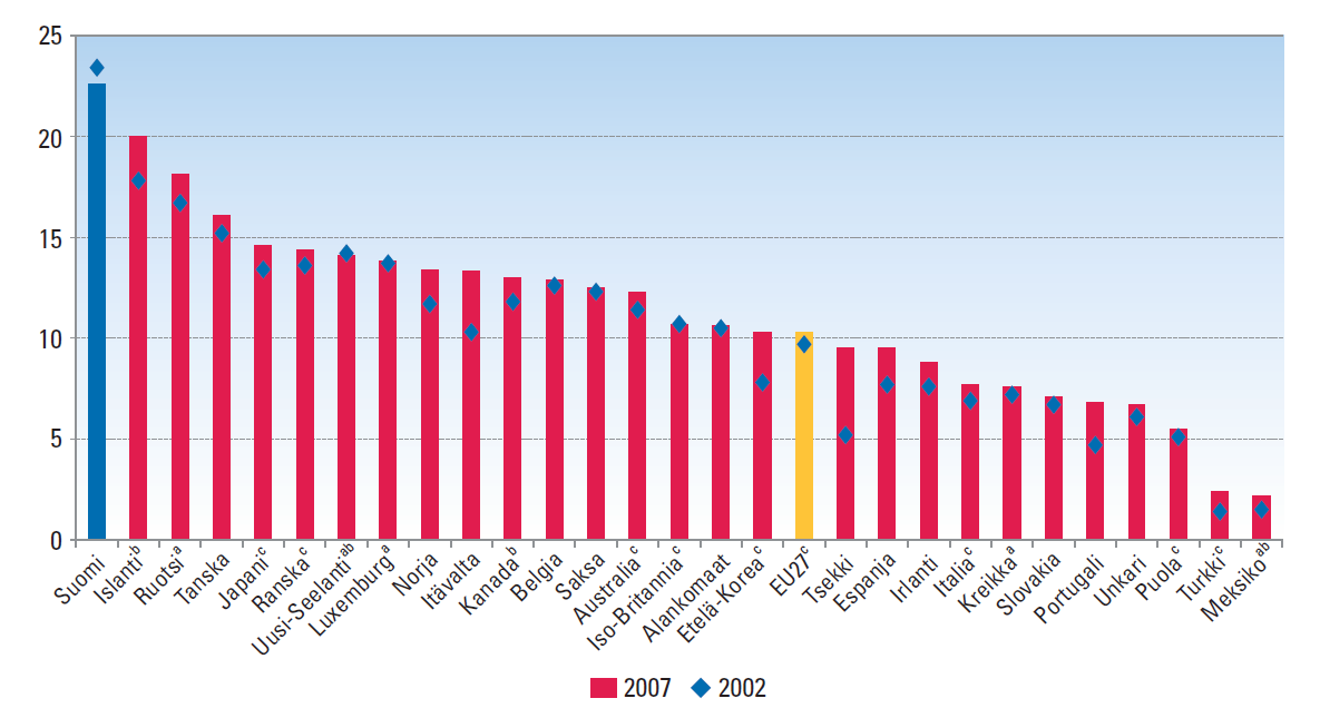 9 10.11.2009 Tutkimus- ja kehittämistoiminnan henkilöstön osuus tuhannesta työllisestä OECDmaissa* vuosina 2002 ja 2007.