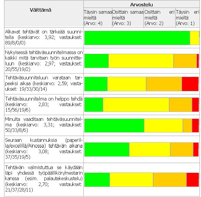 35 sen työnjohtajien toimialojen jakaumaa. Ainoastaan yksi vastanneista jätti vastaamatta tähän kysymykseen.