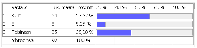 Kaikki vastanneet vastasivat kyselyn kohtiin 4-6. Yllä olevasta taulukosta nähdään, että vain noin 53 prosenttia vastanneista käy läpi toistuvasti aloituspalaverissa tehtävän aloitusedellytykset.