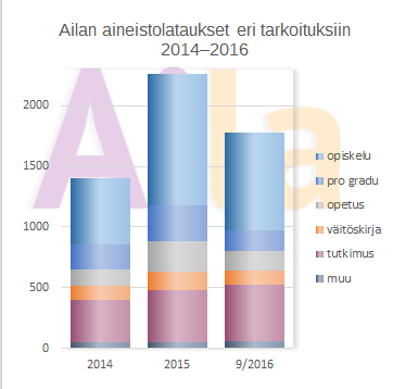 12 Tietoarkisto lukuina > 1200 aineistoa Kvantitatiivisia