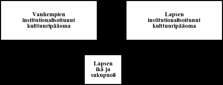 62 Näin ollen vanhempien korkeakulttuurisen kiinnostuksen yhteys lapsen koulutukseen on ei-itsenäinen näennäisyhteys, ja tosiasiallinen selittävä yhteys sen taustalla on vanhempien koulutuksen