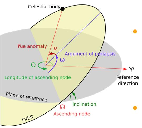 Satellite Positioning Keplerian Elements Source: http://en.wikipedia.