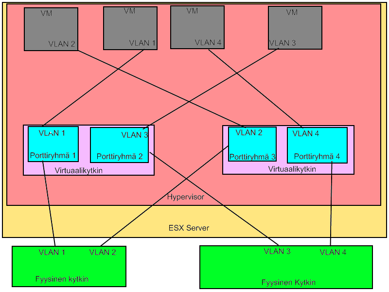 16 (39) Kuva 4 Verkkoliikenne ESX Serverissä virtuaalikoneille. Virtuaalikoneita varten tulee luoda VMFS tiedostojärjestelmällä alustettu levyosio.