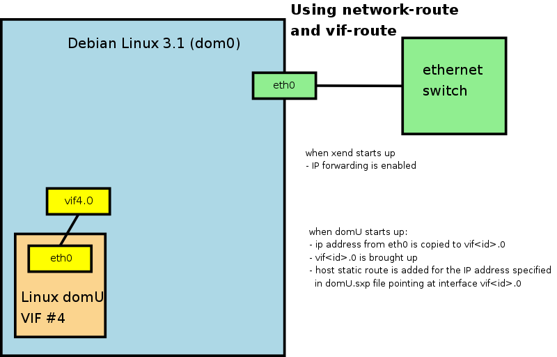 26 (39) voida tehdä ilman IP:tä ja DHCP-tarjous ei tavoita virtuaalikonetta. Kun virtuaalikone X:n käynnistyessä sen verkkokortin (esim eth0) IP kopiodaan vifx.0 virtuaaliverkkokortille Dom0:ssa.