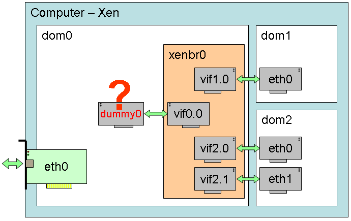 27 (39) Kuva 10. Xenin verkotus virtuaaliverkolla http://koocotte.googlepages. com/diapositive9.