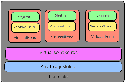 9 (39) 3.3.1 Virtualisointi isäntäkäyttöjärjestelmän päällä Virtualisoinnissa isäntäkäyttöjärjestelmän alaisuudessa tietokoneeseen asennetaan ensin käyttöjärjestelmä, jonka päälle luodaan