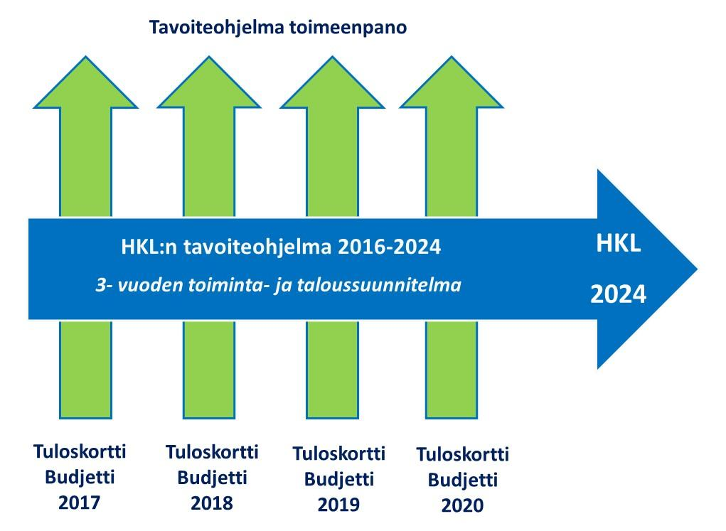 20/20 Tavoiteohjelman toteutumista seurataan säännöllisesti :n johtoryhmässä ja yksiköiden johtoryhmissä. :n toimitusjohtaja raportoi tavoiteohjelman toteutumisesta säännöllisesti johtokunnalle.