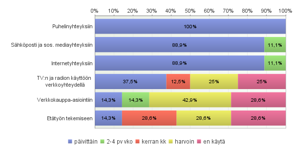 Avoimet vastaukset: Yhteyksissä esiintyy pieniä puutteita ja hitautta Avoimet