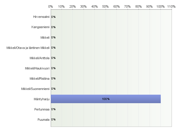 Missä kunnassa teillä on vakituinen asuntonne?